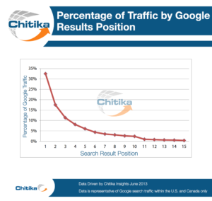 According to a report from the online ad network Chitika.com in 2013, around 33% of searchers clicked on the first organic result in Google.com. This is followed by 18% CTR on the second result, 11% on the third result, 8% on the fourth result, 6% on thefifth result and so on. Source: wikiweb.com.